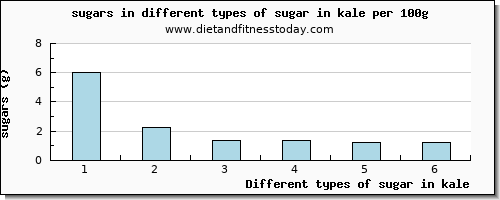 sugar in kale sugars per 100g